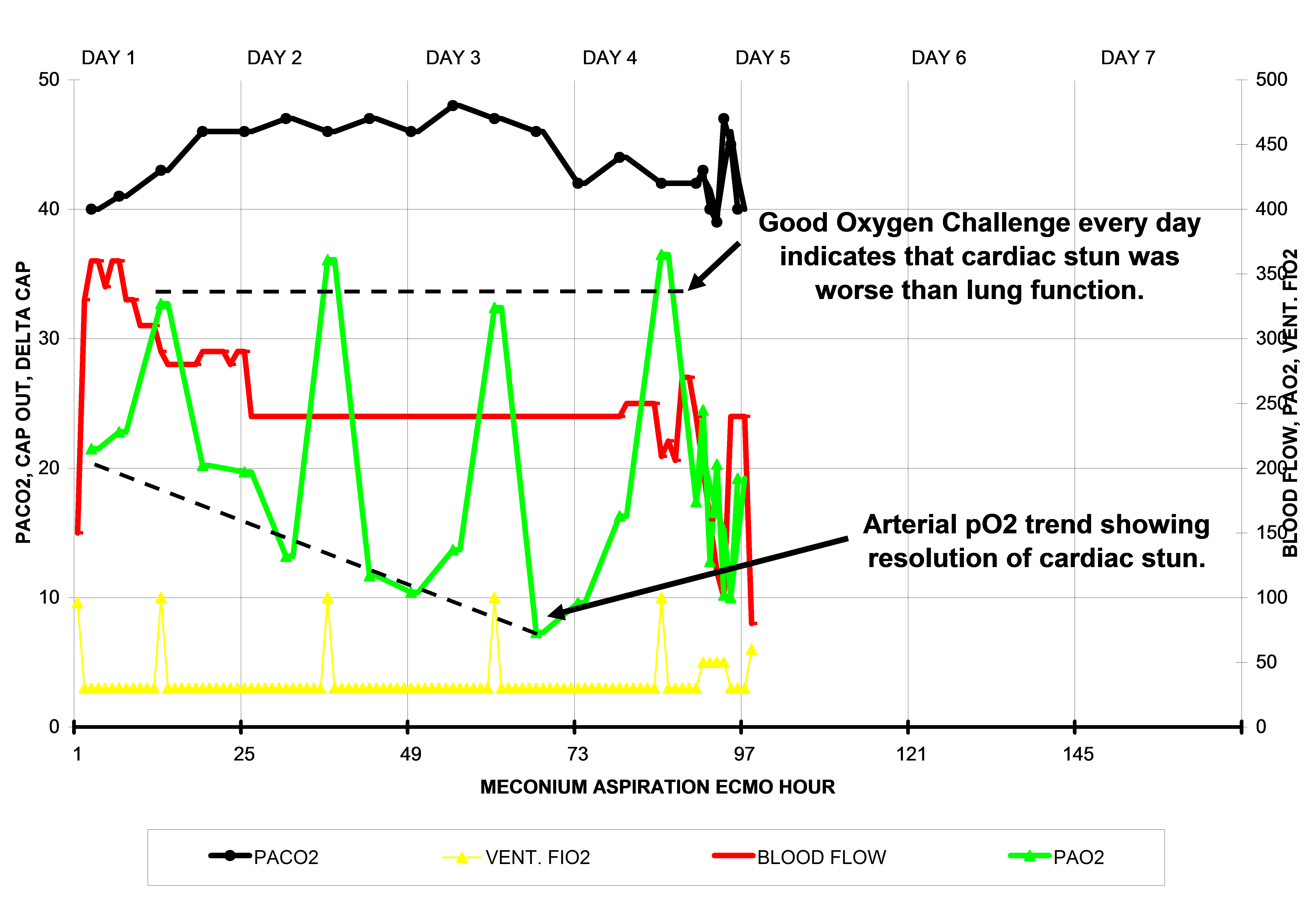 Oxygen challenge with cardiac stun