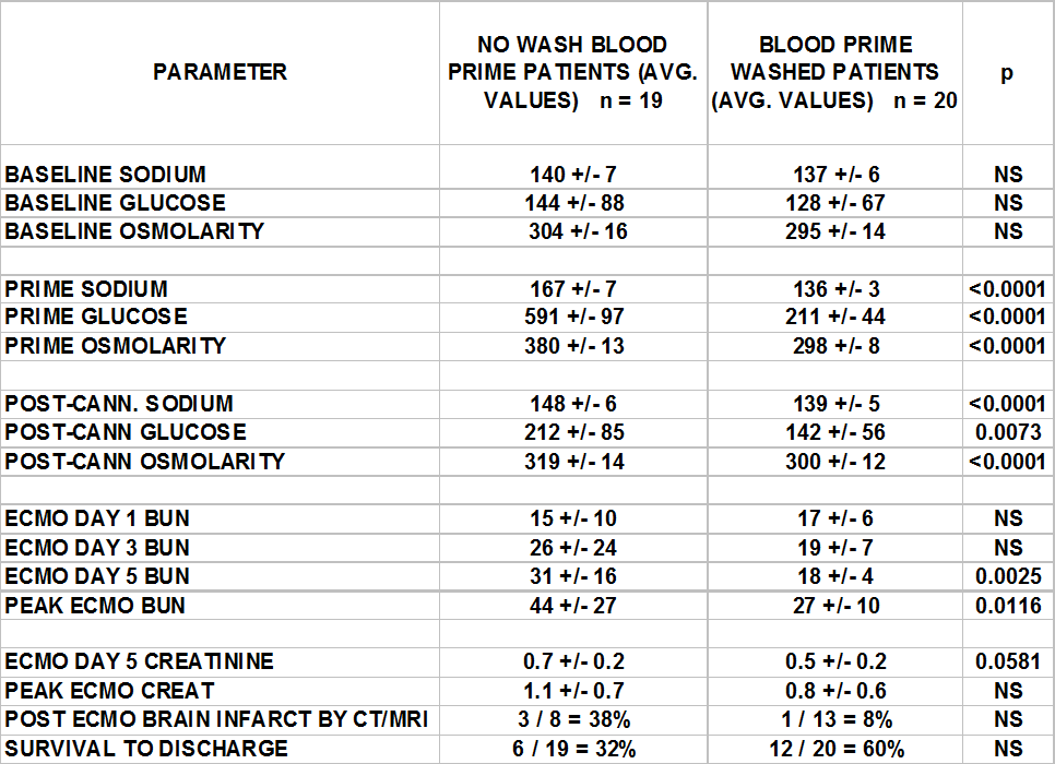 ECMO pts before and after wash